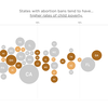 States with the toughest abortion laws have the weakest maternal supports, data shows