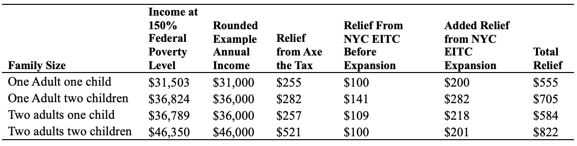 Table for illustrative purposes showing maximum annual income for different family sizes at 150 percent of the of the current U.S. Census Bureau’s Official Poverty Measure.